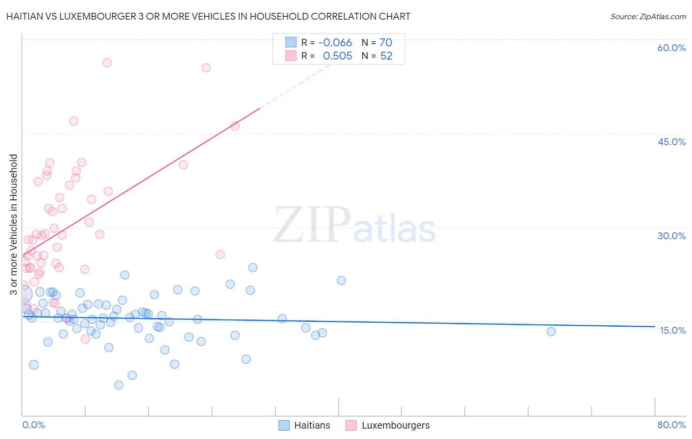 Haitian vs Luxembourger 3 or more Vehicles in Household