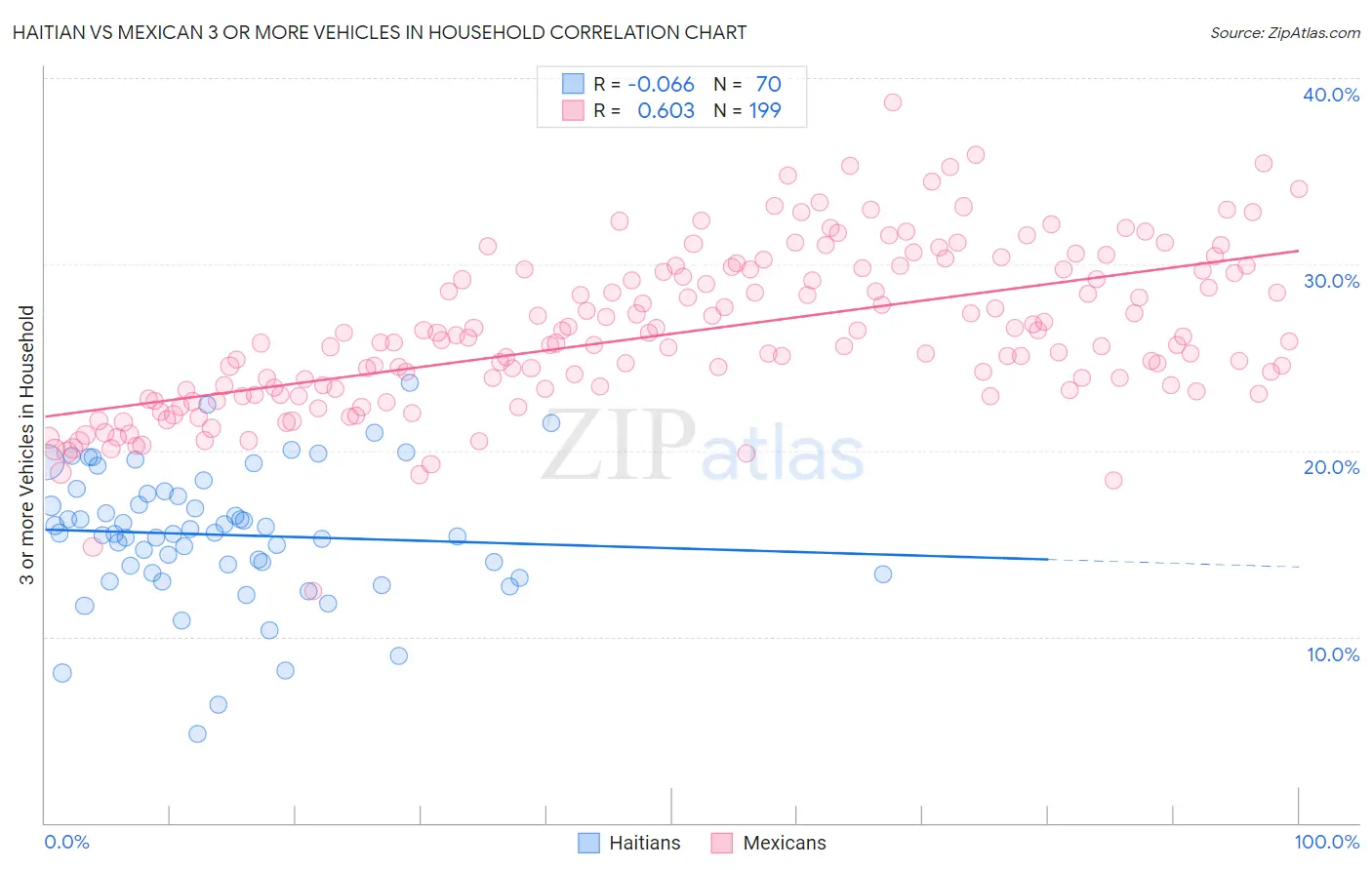 Haitian vs Mexican 3 or more Vehicles in Household