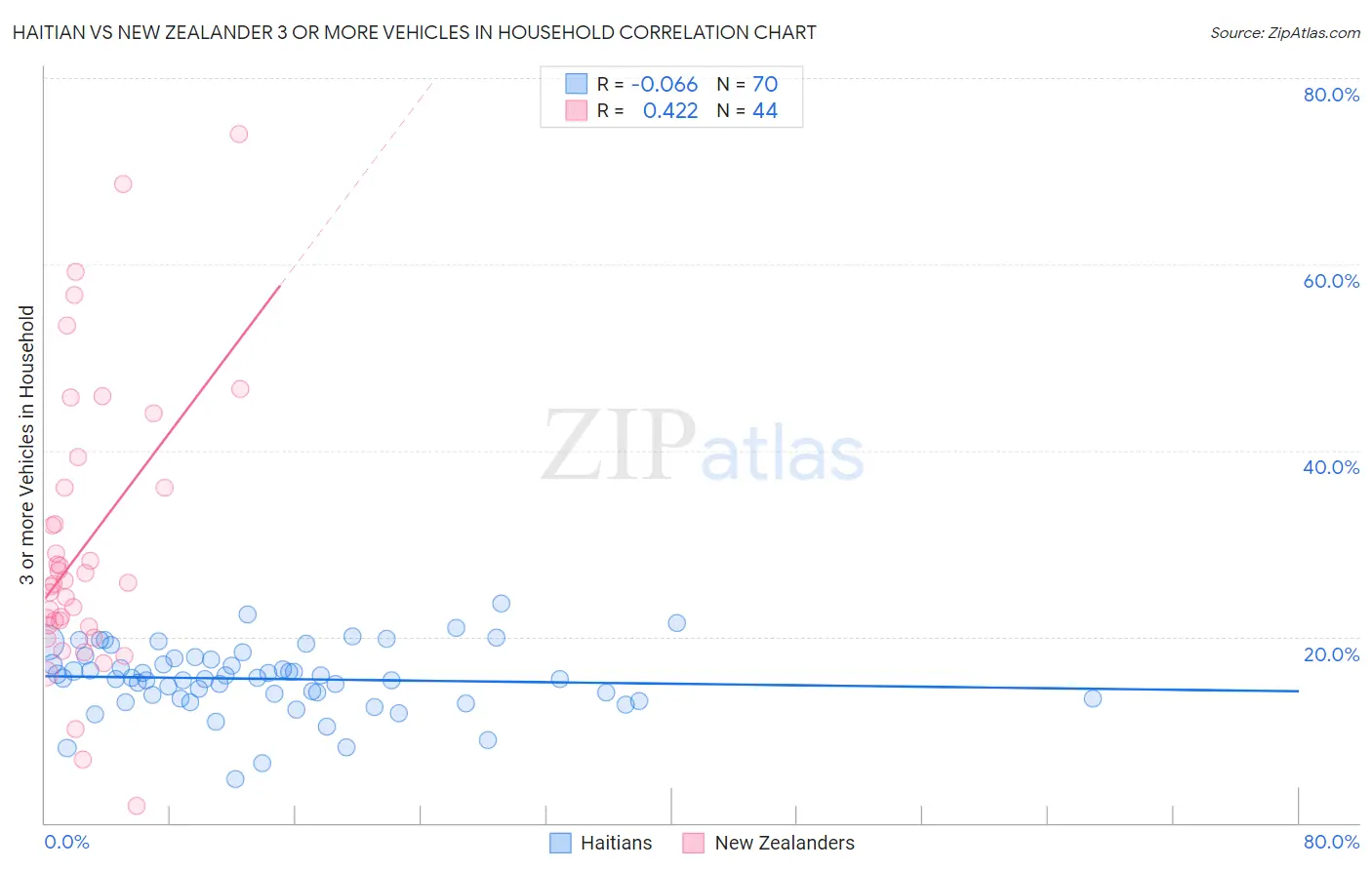 Haitian vs New Zealander 3 or more Vehicles in Household