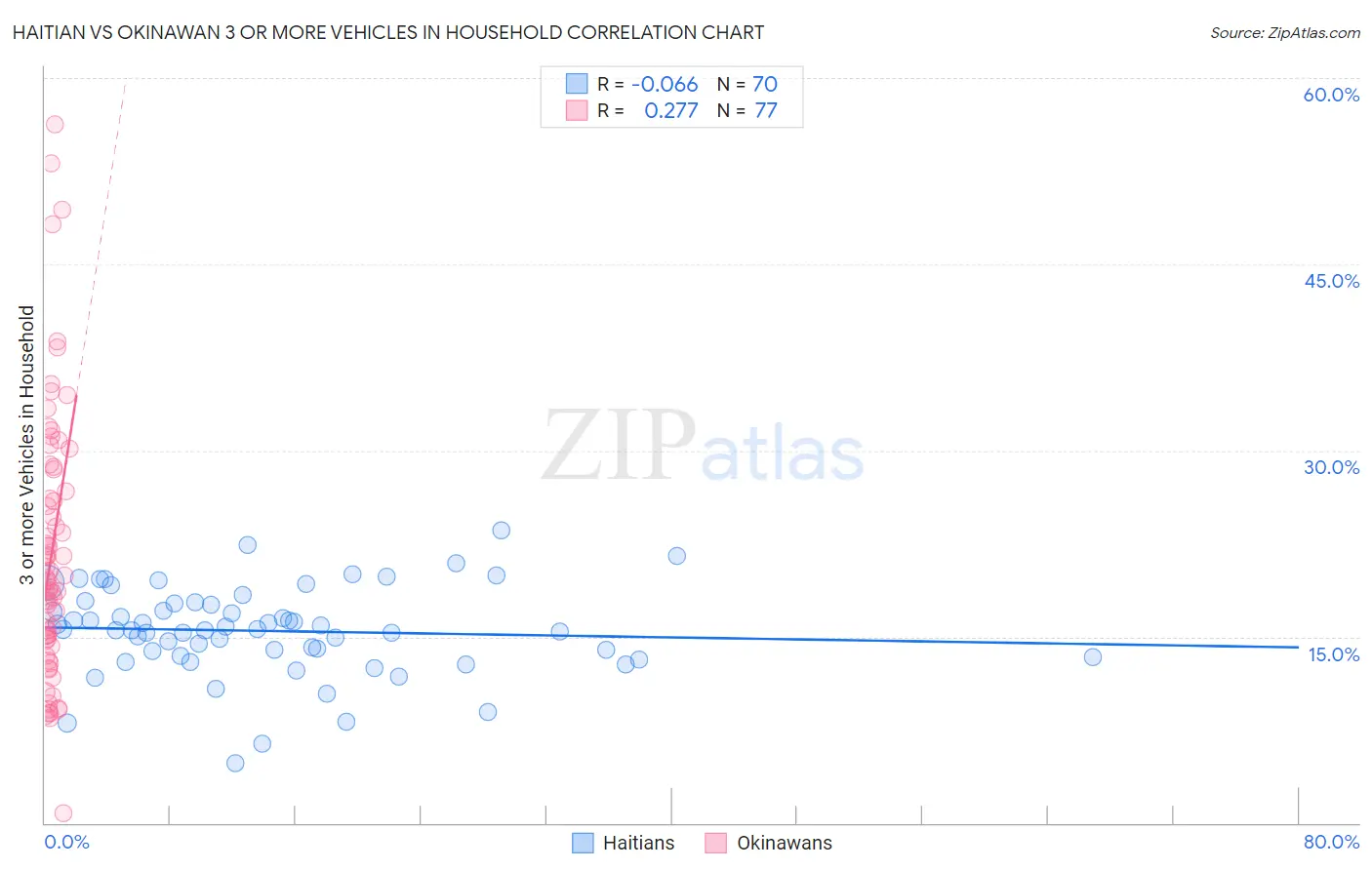 Haitian vs Okinawan 3 or more Vehicles in Household