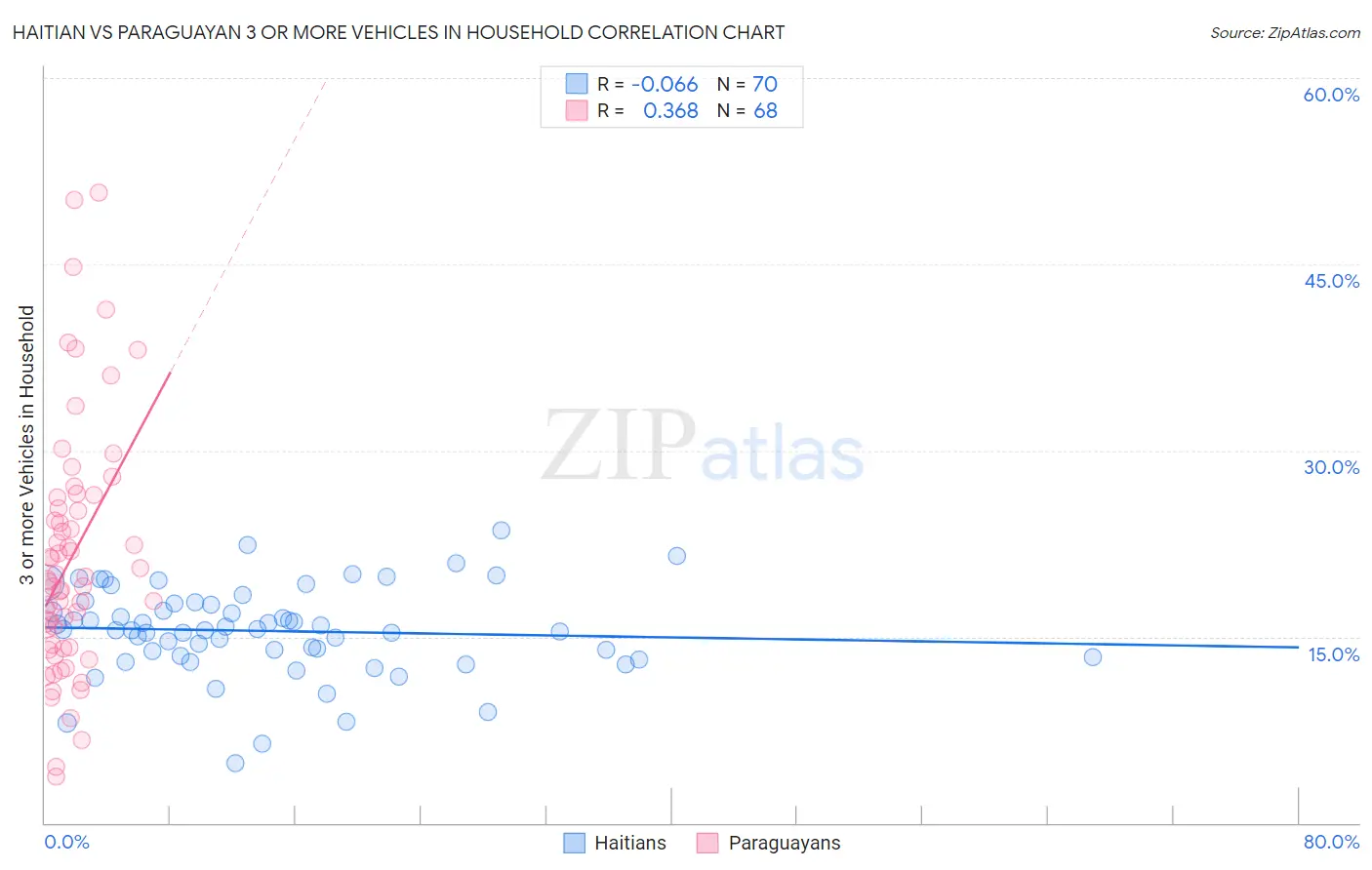 Haitian vs Paraguayan 3 or more Vehicles in Household