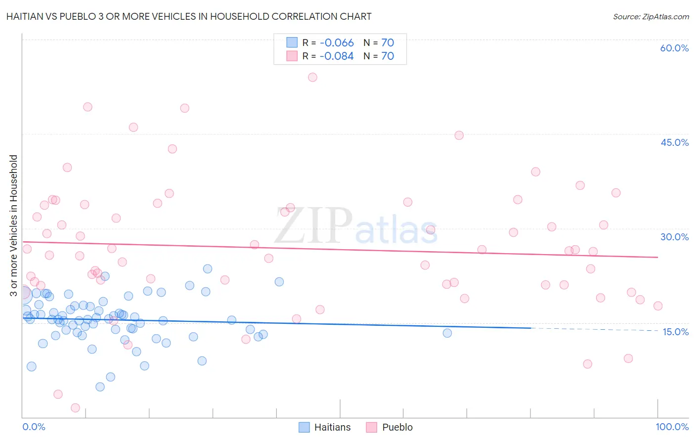 Haitian vs Pueblo 3 or more Vehicles in Household