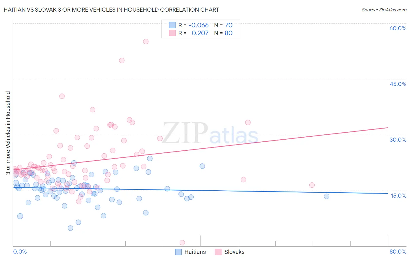 Haitian vs Slovak 3 or more Vehicles in Household