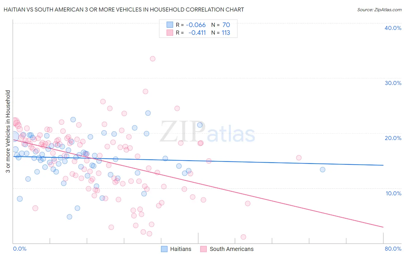 Haitian vs South American 3 or more Vehicles in Household