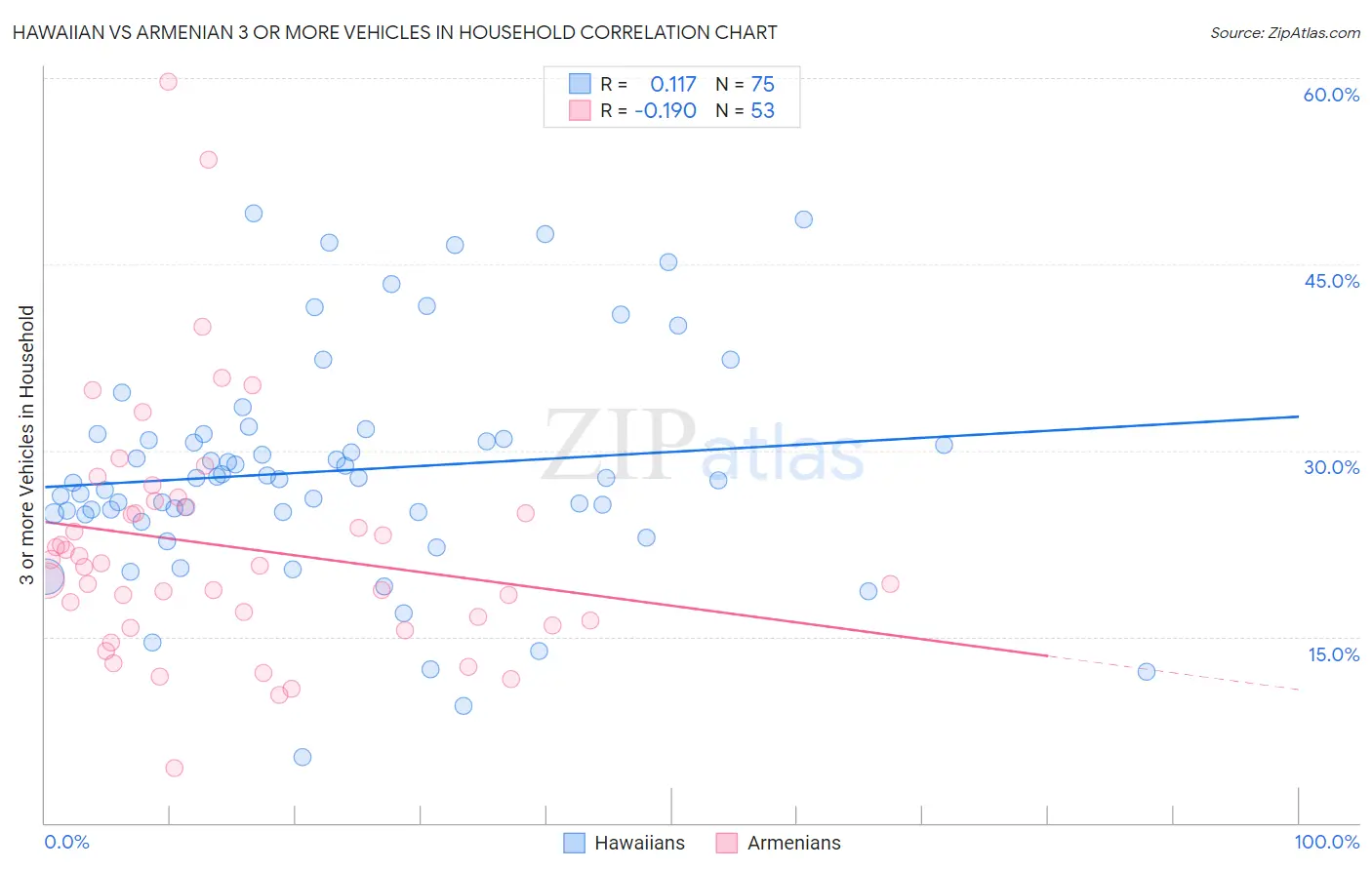 Hawaiian vs Armenian 3 or more Vehicles in Household