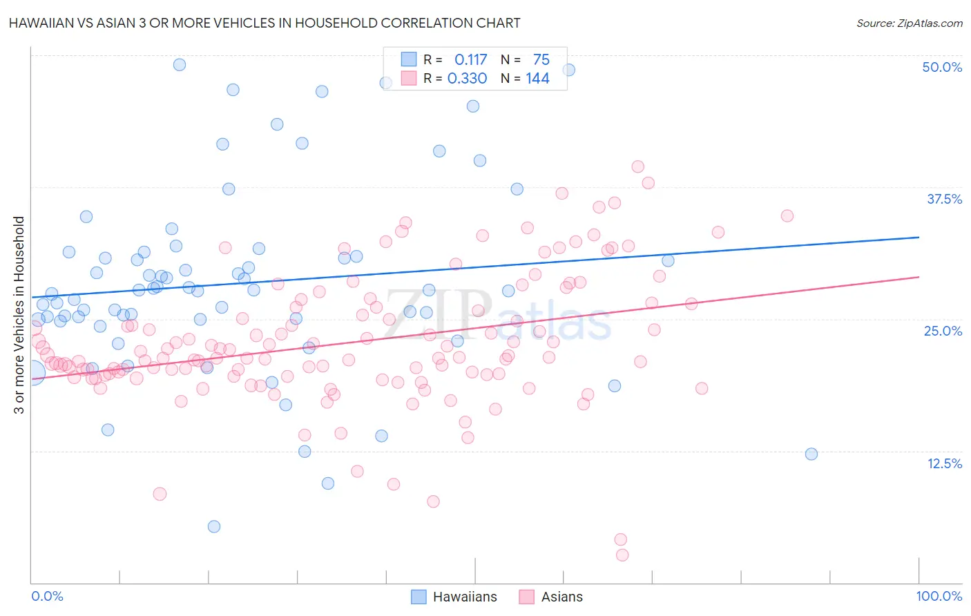 Hawaiian vs Asian 3 or more Vehicles in Household