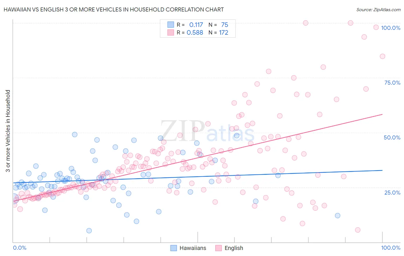 Hawaiian vs English 3 or more Vehicles in Household