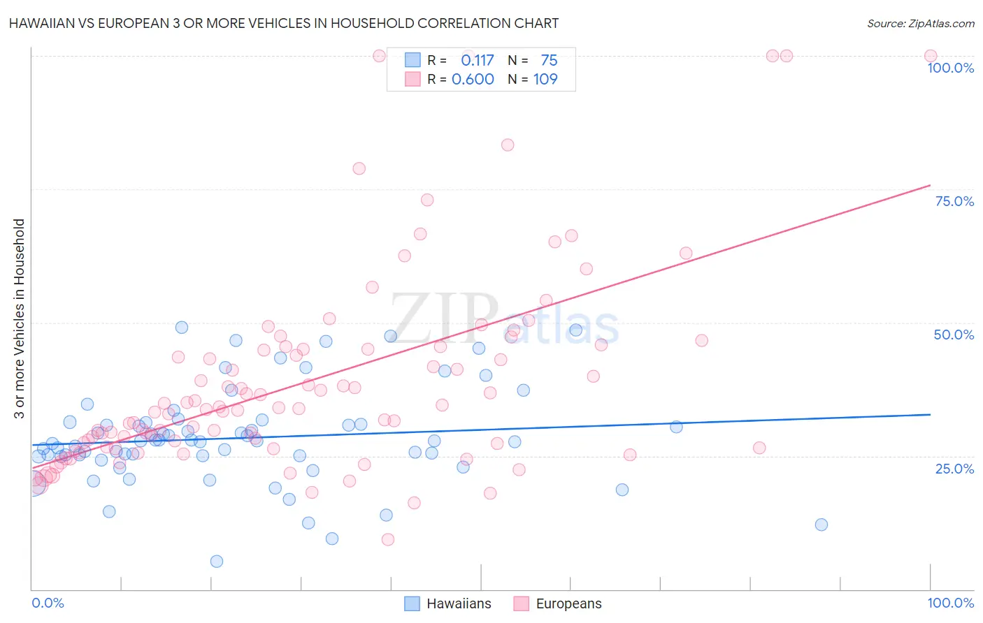 Hawaiian vs European 3 or more Vehicles in Household