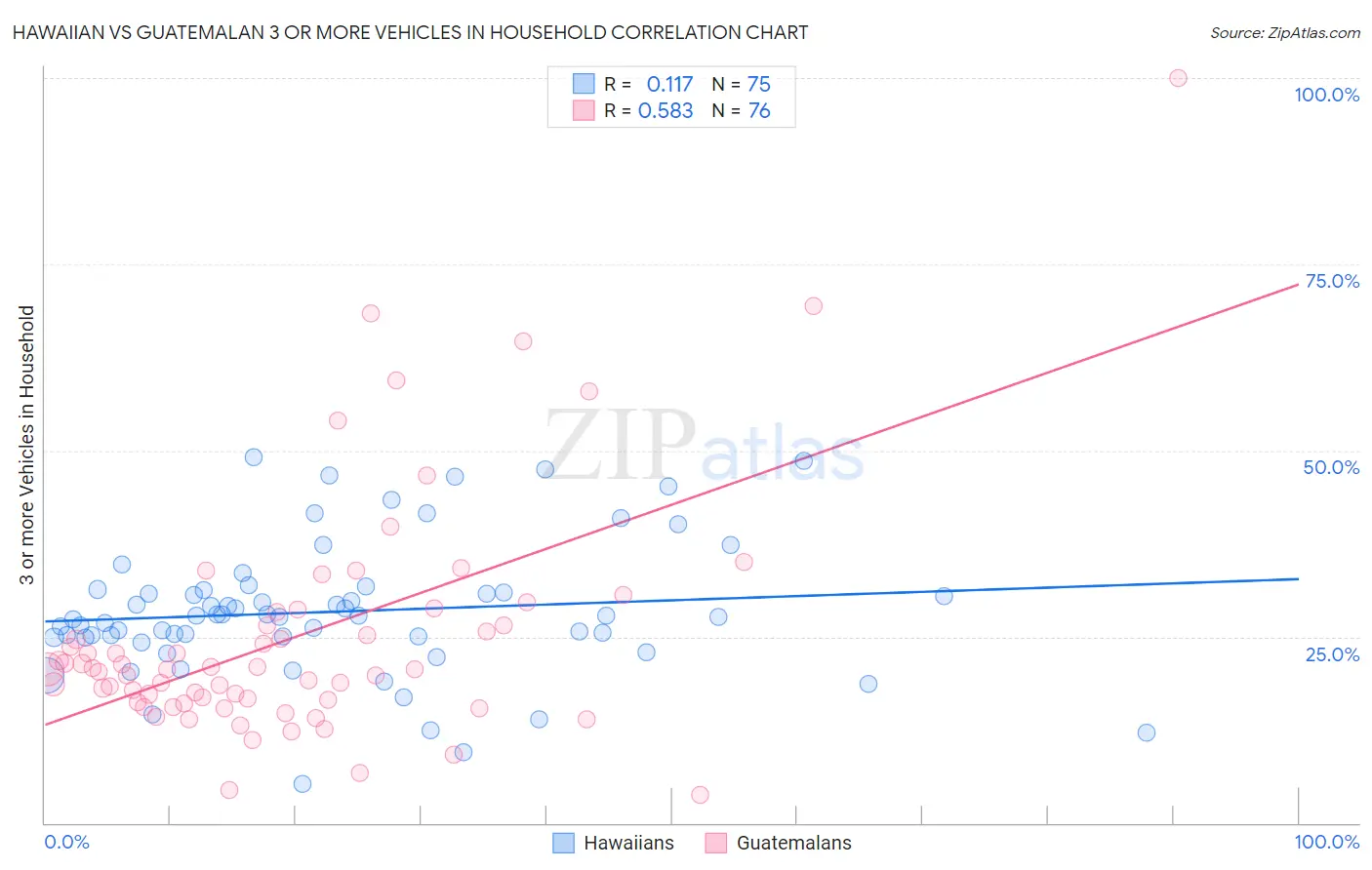 Hawaiian vs Guatemalan 3 or more Vehicles in Household