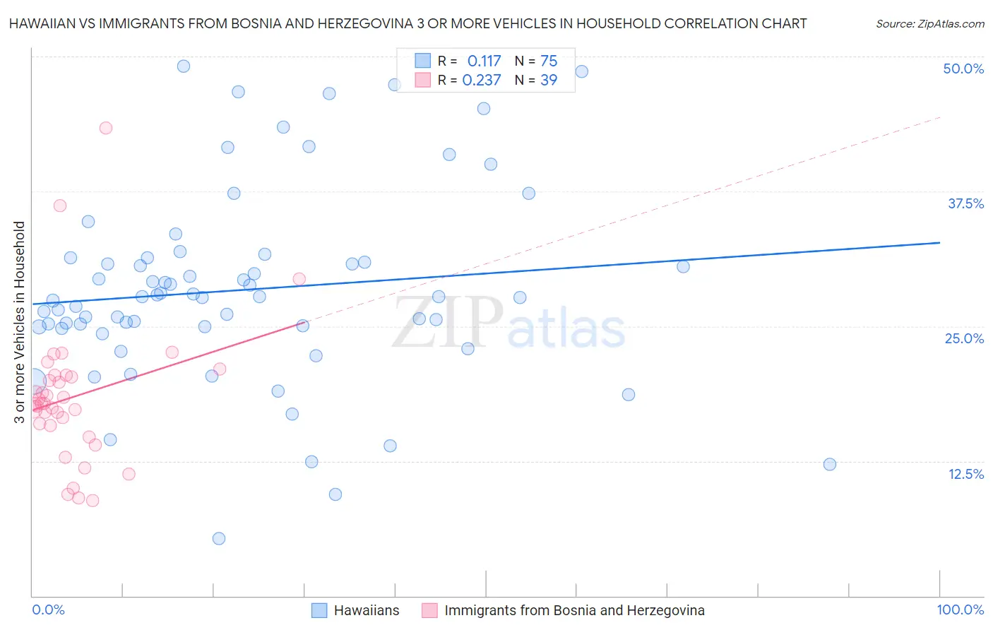 Hawaiian vs Immigrants from Bosnia and Herzegovina 3 or more Vehicles in Household