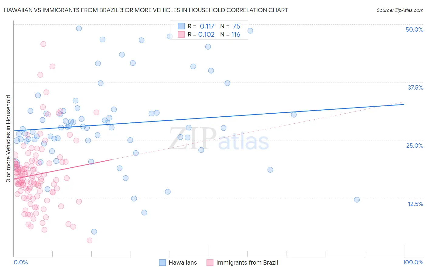 Hawaiian vs Immigrants from Brazil 3 or more Vehicles in Household