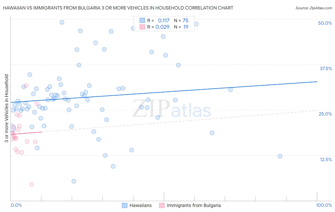 Hawaiian vs Immigrants from Bulgaria 3 or more Vehicles in Household