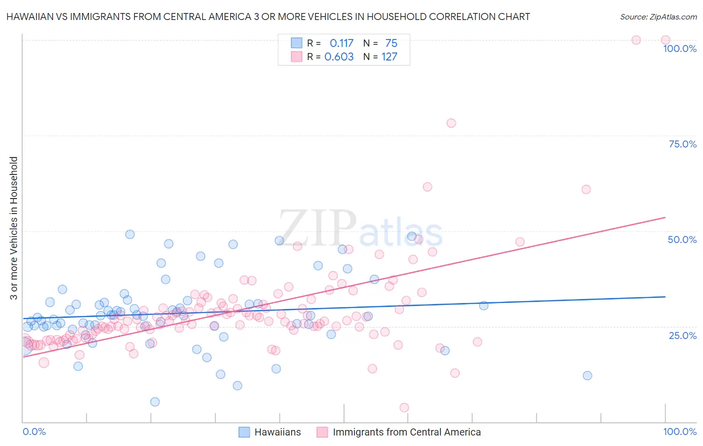 Hawaiian vs Immigrants from Central America 3 or more Vehicles in Household