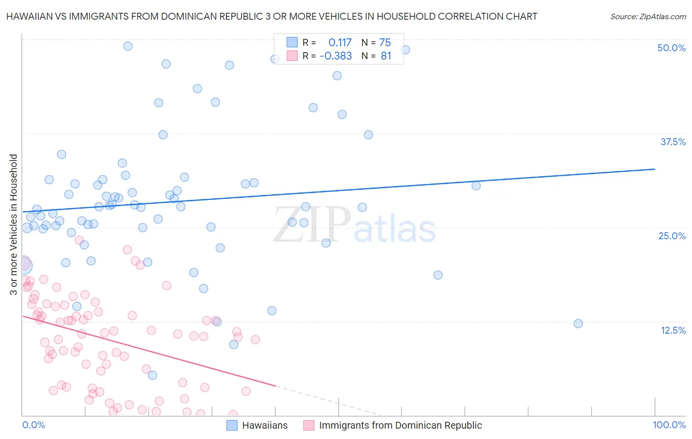 Hawaiian vs Immigrants from Dominican Republic 3 or more Vehicles in Household