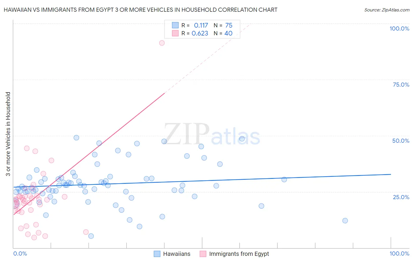 Hawaiian vs Immigrants from Egypt 3 or more Vehicles in Household