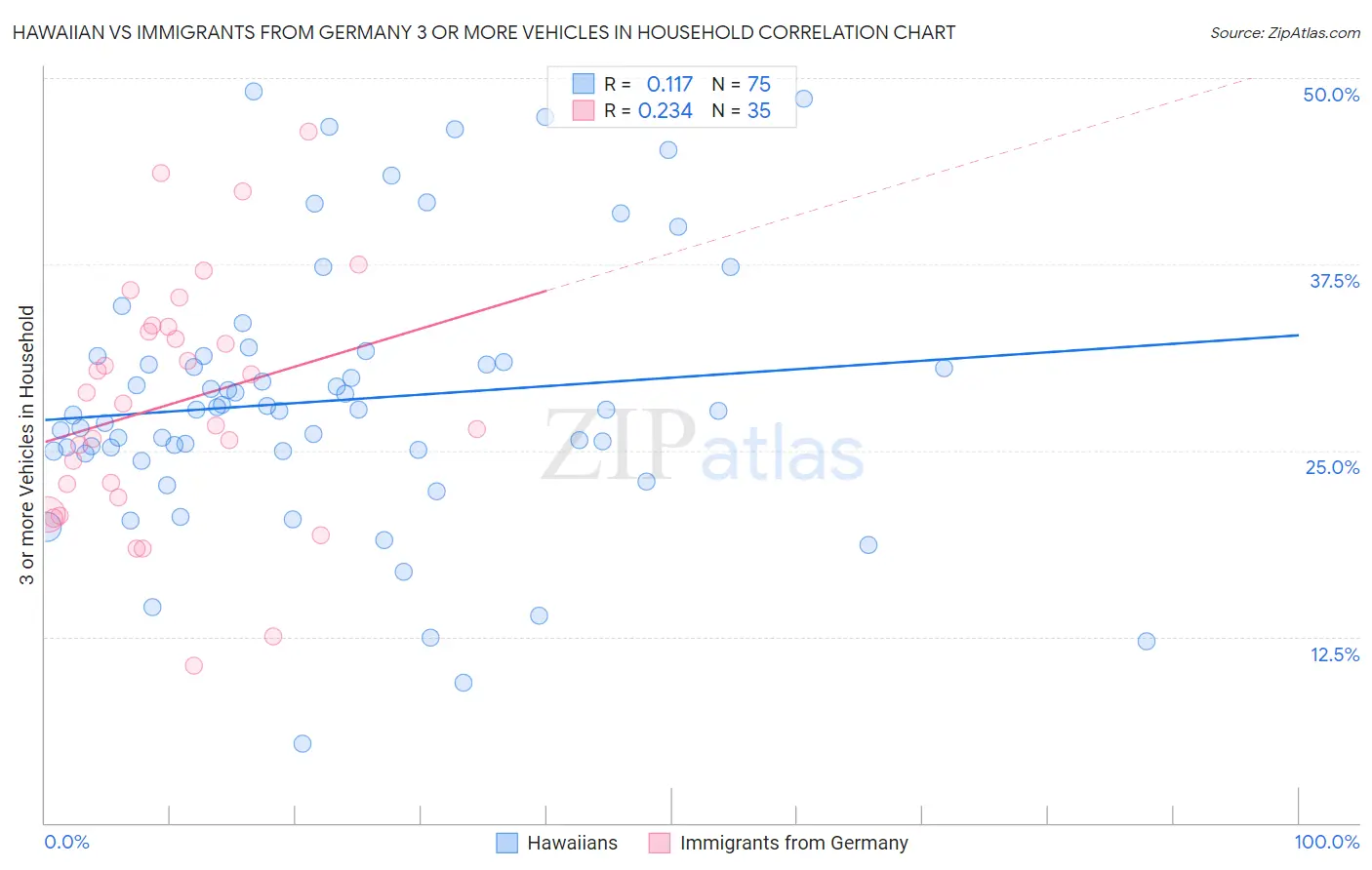 Hawaiian vs Immigrants from Germany 3 or more Vehicles in Household