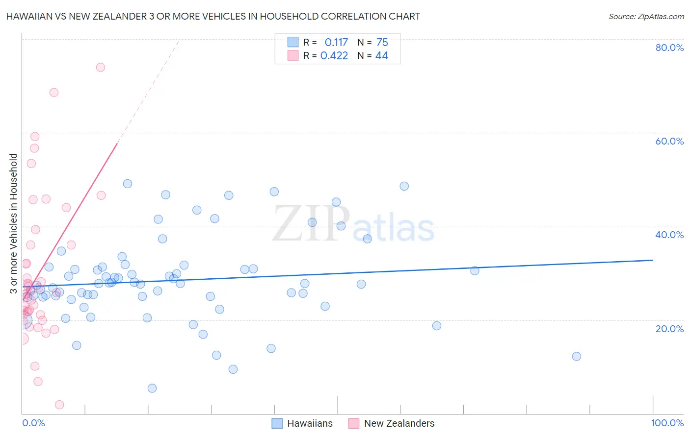 Hawaiian vs New Zealander 3 or more Vehicles in Household