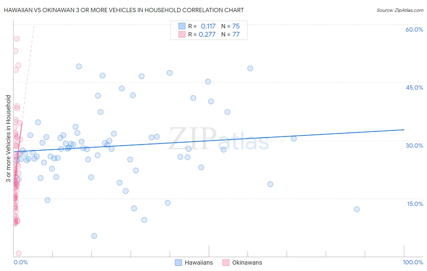 Hawaiian vs Okinawan 3 or more Vehicles in Household