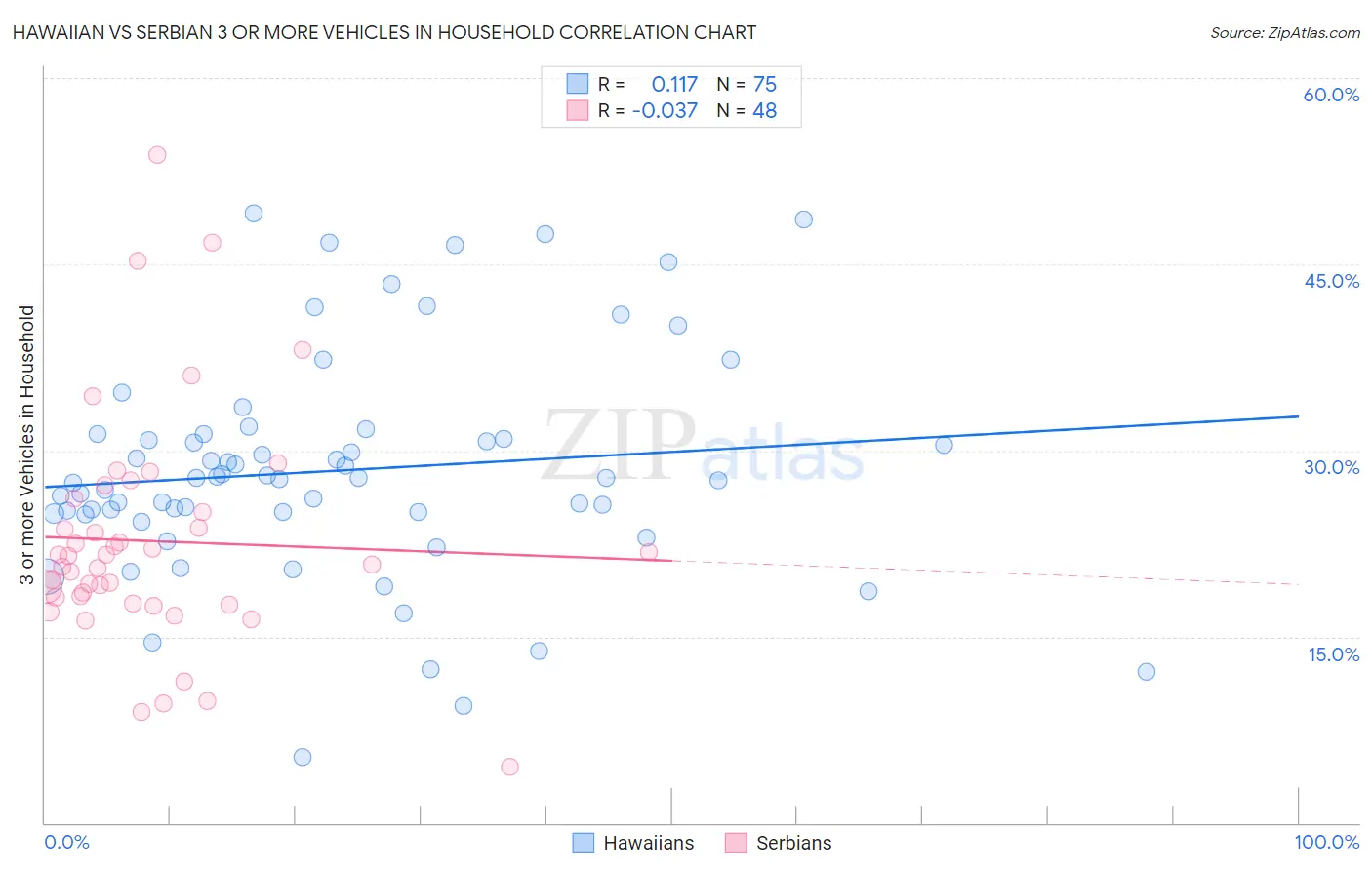 Hawaiian vs Serbian 3 or more Vehicles in Household