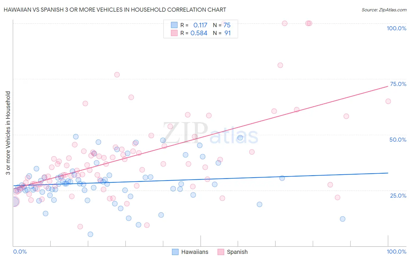 Hawaiian vs Spanish 3 or more Vehicles in Household