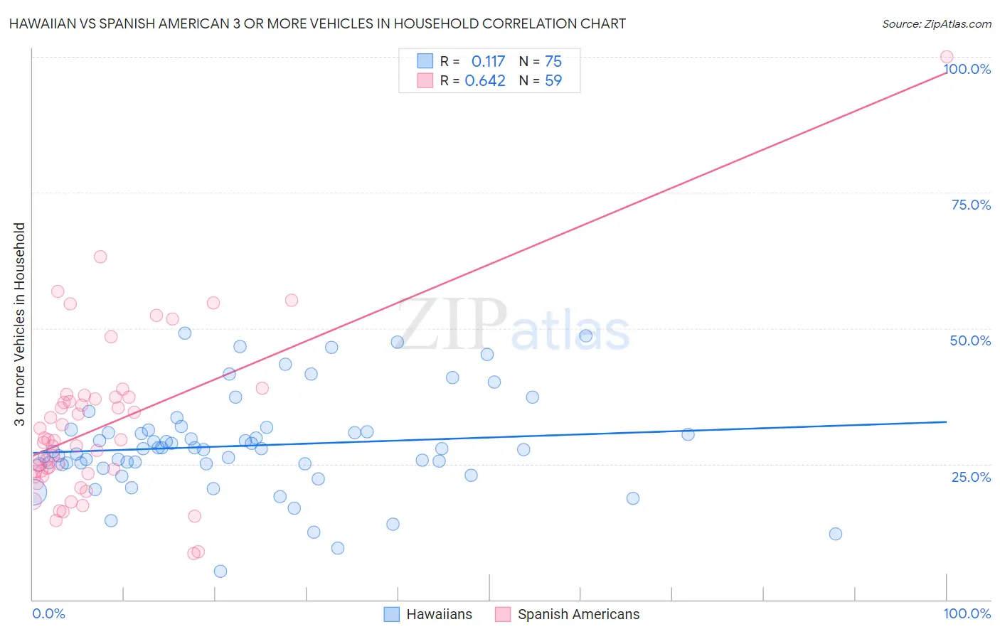 Hawaiian vs Spanish American 3 or more Vehicles in Household