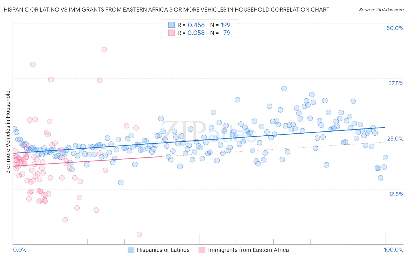 Hispanic or Latino vs Immigrants from Eastern Africa 3 or more Vehicles in Household