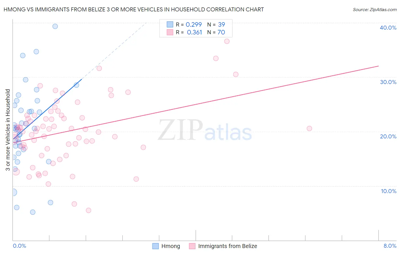 Hmong vs Immigrants from Belize 3 or more Vehicles in Household