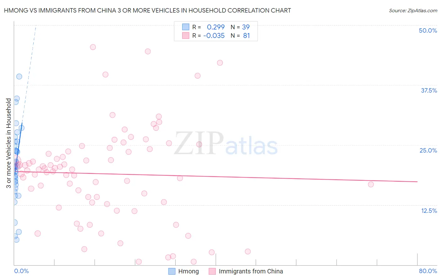 Hmong vs Immigrants from China 3 or more Vehicles in Household