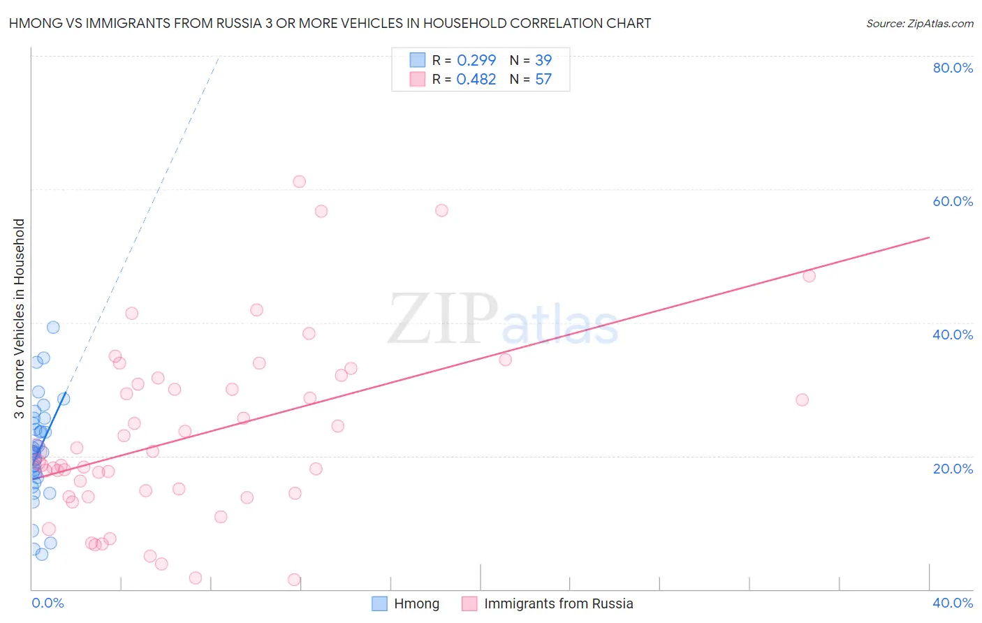 Hmong vs Immigrants from Russia 3 or more Vehicles in Household