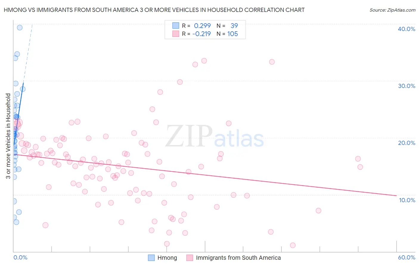 Hmong vs Immigrants from South America 3 or more Vehicles in Household