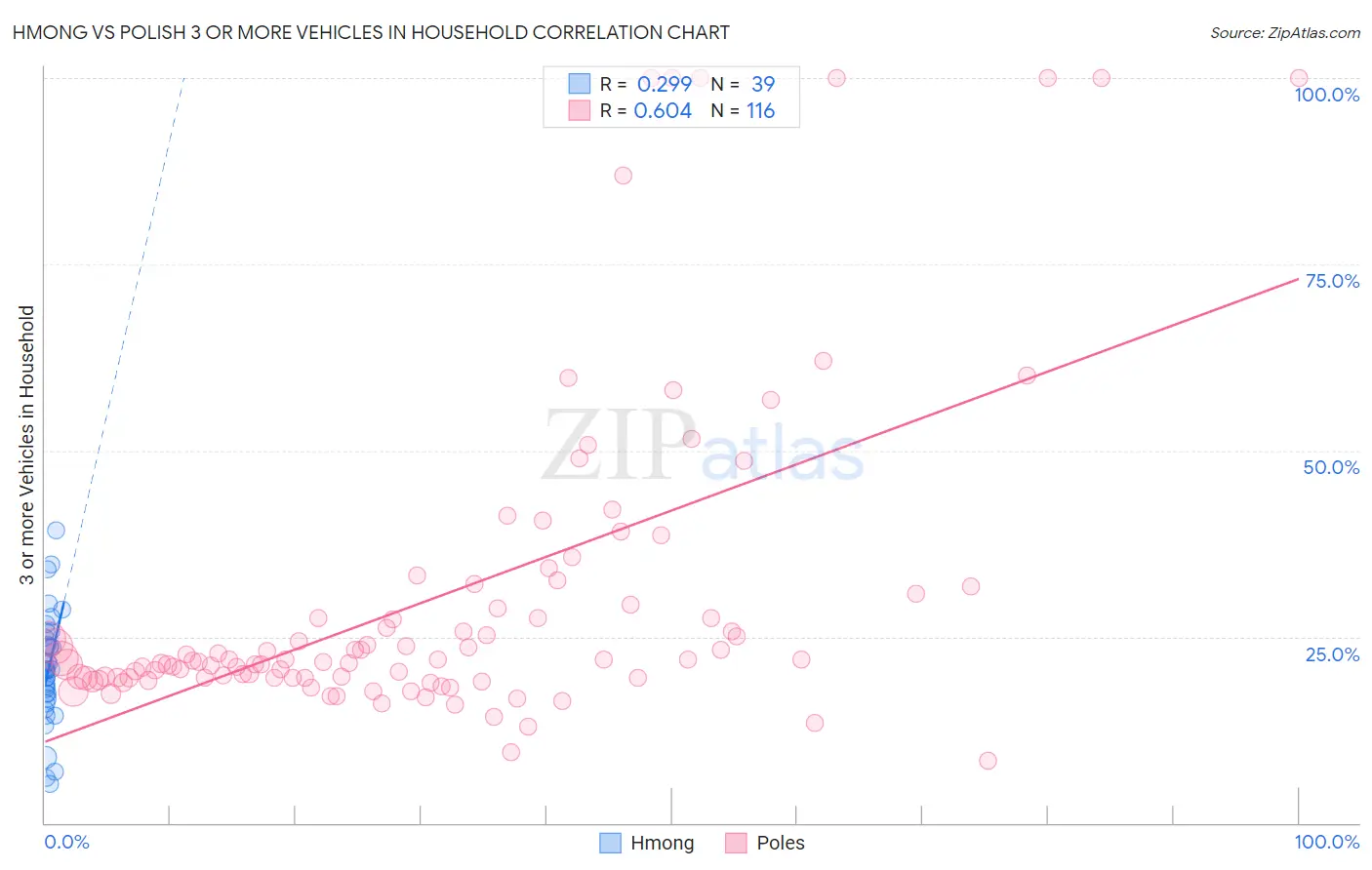 Hmong vs Polish 3 or more Vehicles in Household