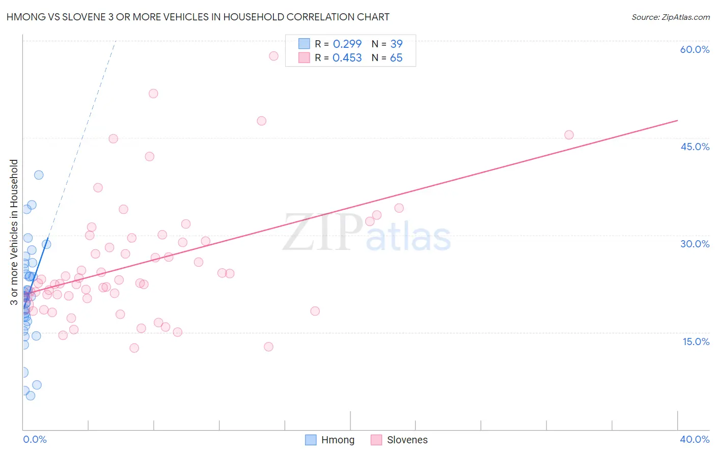 Hmong vs Slovene 3 or more Vehicles in Household