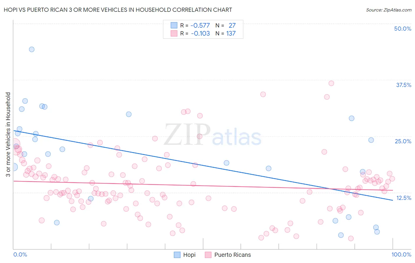 Hopi vs Puerto Rican 3 or more Vehicles in Household