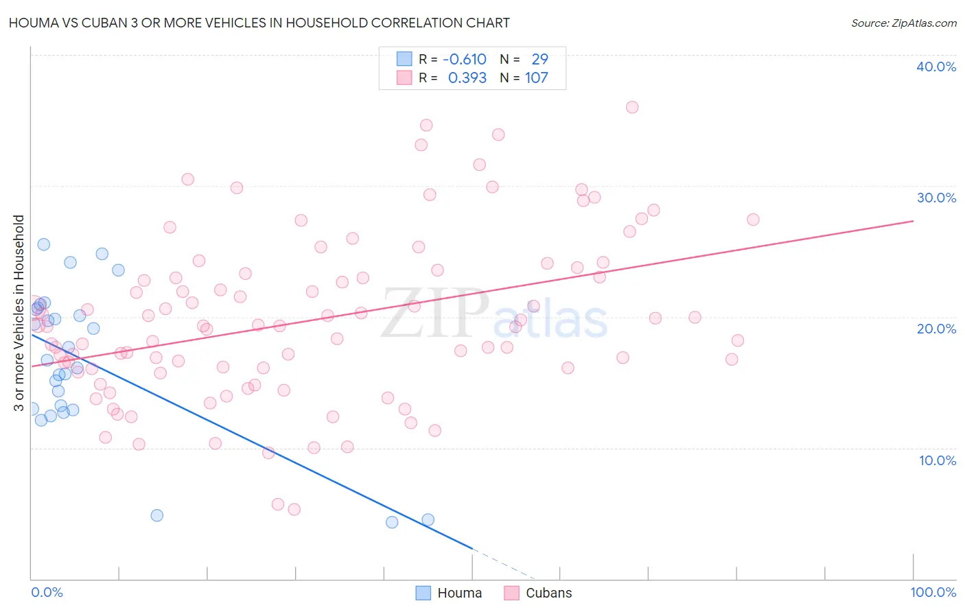 Houma vs Cuban 3 or more Vehicles in Household