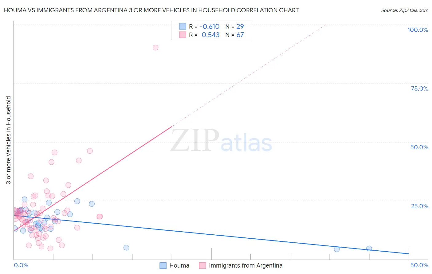 Houma vs Immigrants from Argentina 3 or more Vehicles in Household