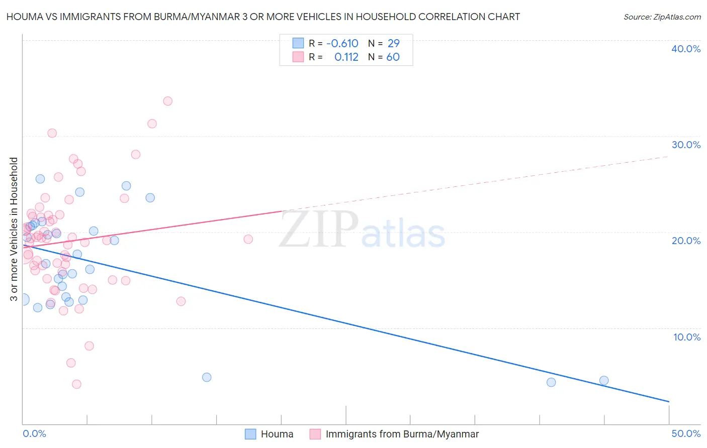 Houma vs Immigrants from Burma/Myanmar 3 or more Vehicles in Household