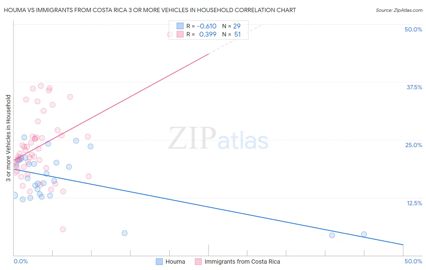Houma vs Immigrants from Costa Rica 3 or more Vehicles in Household