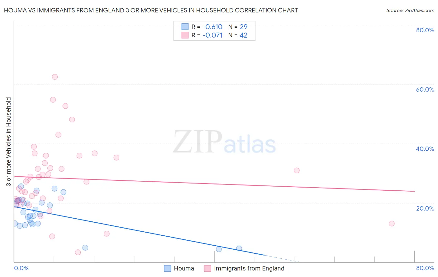 Houma vs Immigrants from England 3 or more Vehicles in Household