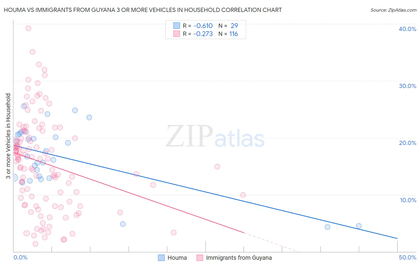 Houma vs Immigrants from Guyana 3 or more Vehicles in Household