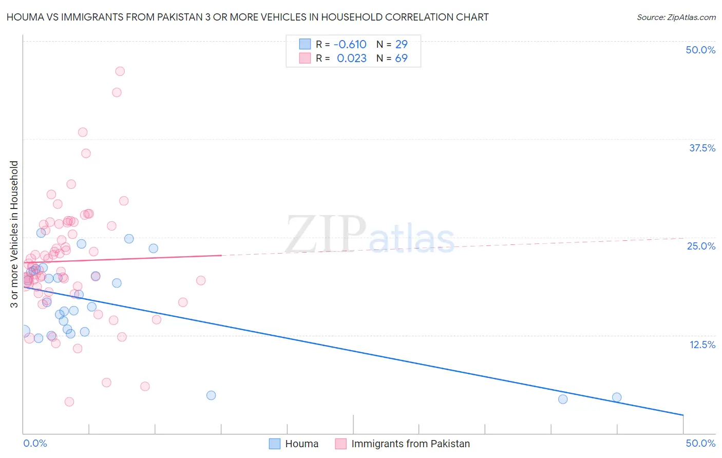 Houma vs Immigrants from Pakistan 3 or more Vehicles in Household