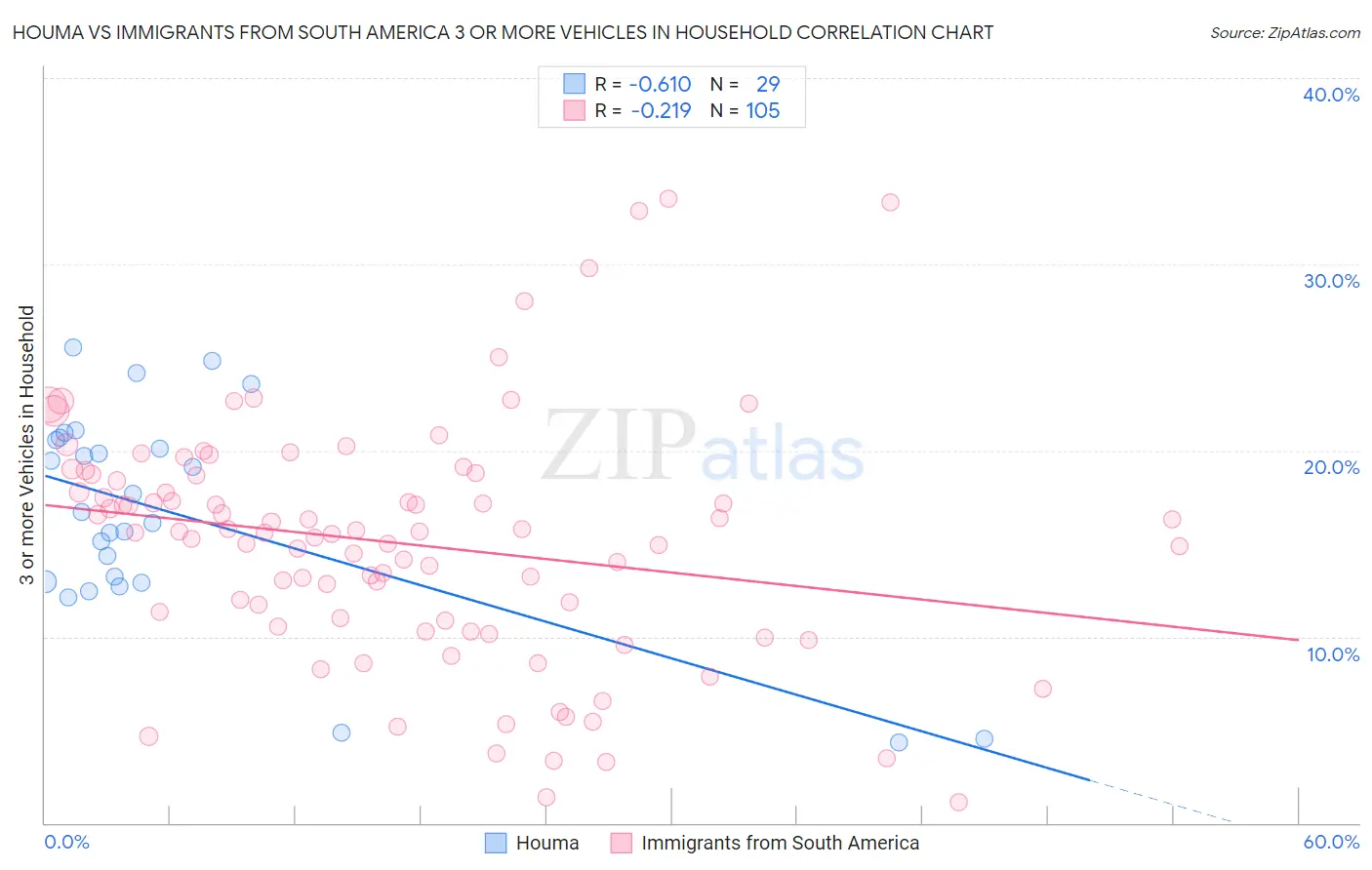 Houma vs Immigrants from South America 3 or more Vehicles in Household