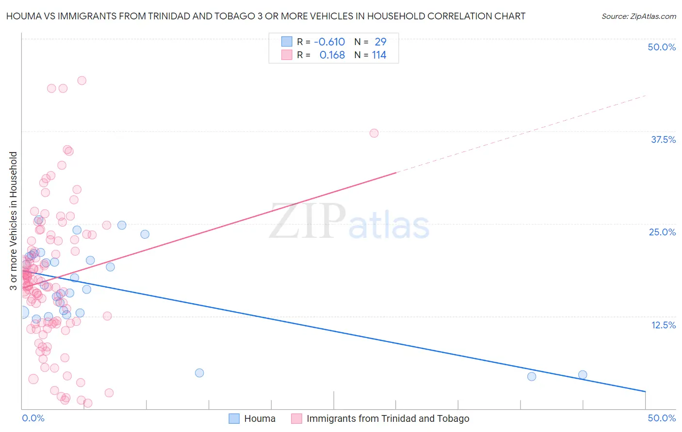 Houma vs Immigrants from Trinidad and Tobago 3 or more Vehicles in Household