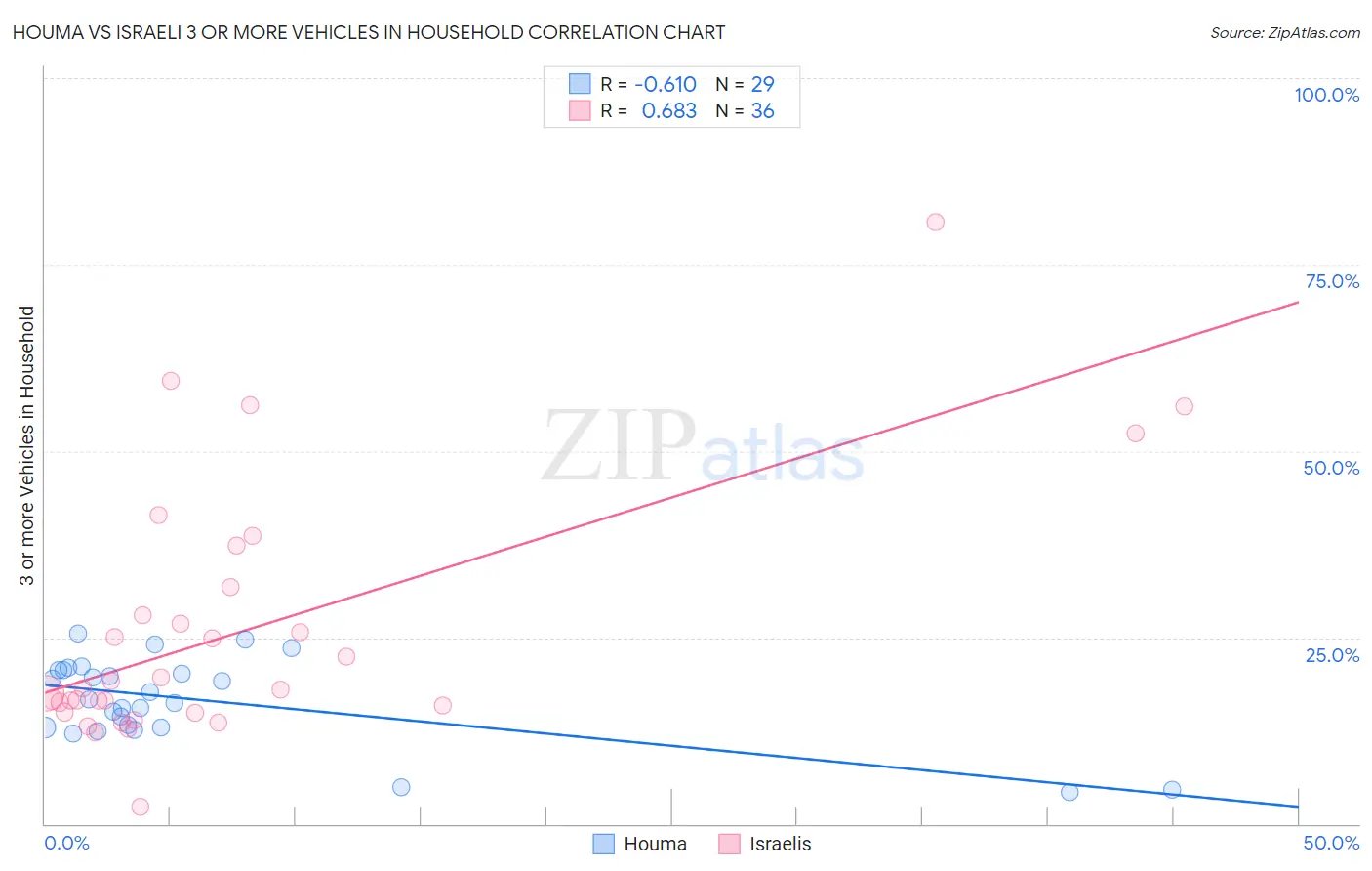 Houma vs Israeli 3 or more Vehicles in Household