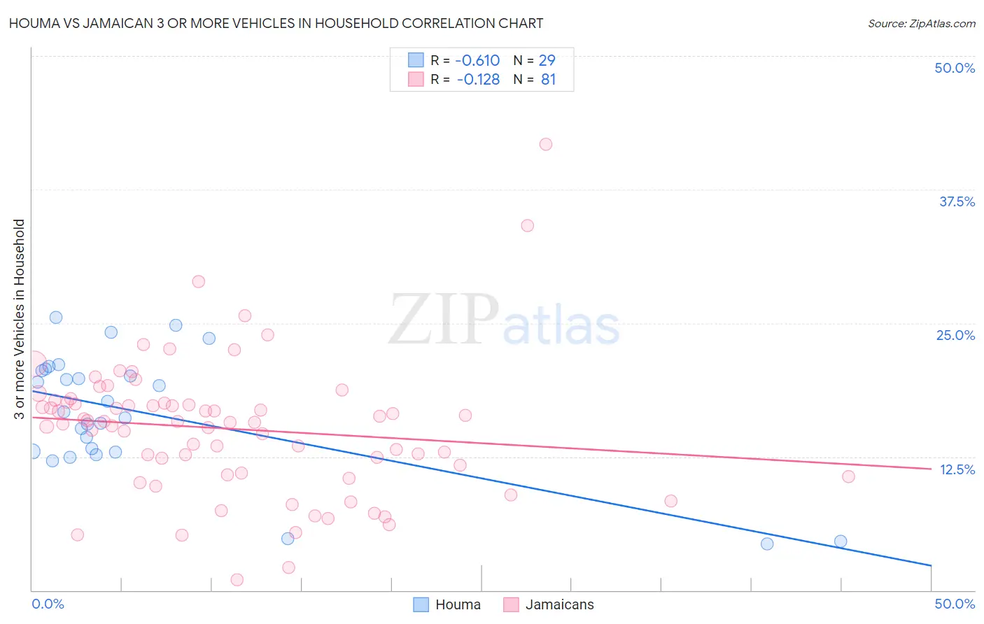 Houma vs Jamaican 3 or more Vehicles in Household