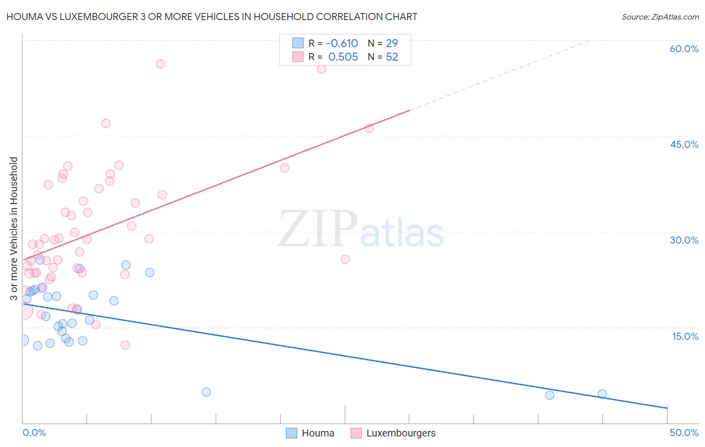 Houma vs Luxembourger 3 or more Vehicles in Household