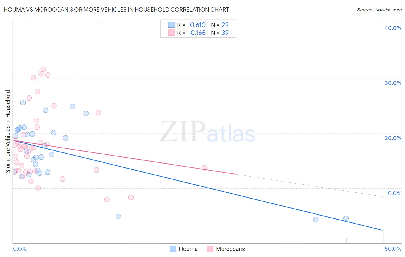 Houma vs Moroccan 3 or more Vehicles in Household