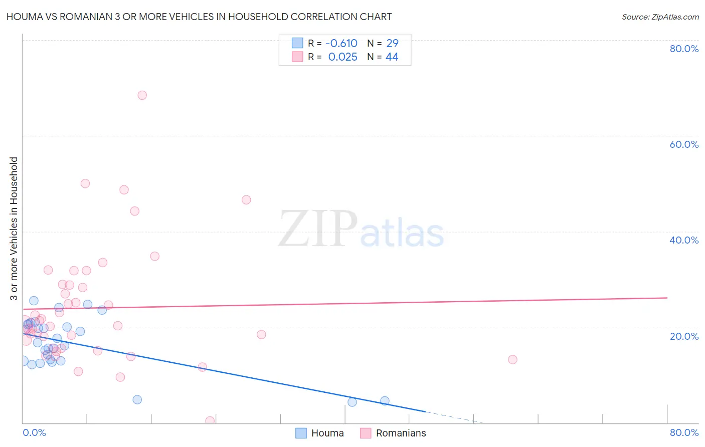 Houma vs Romanian 3 or more Vehicles in Household