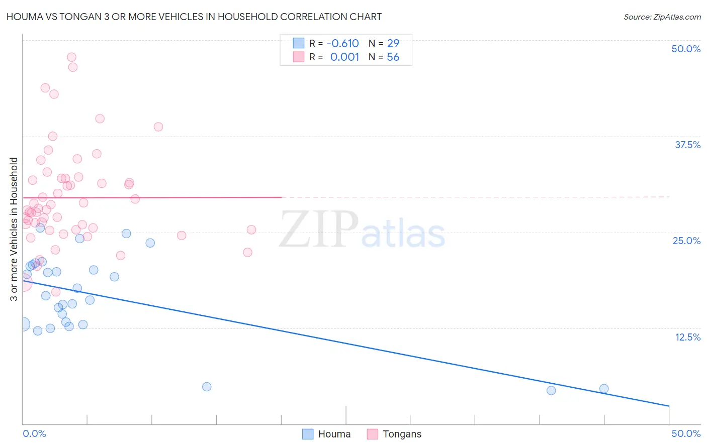 Houma vs Tongan 3 or more Vehicles in Household