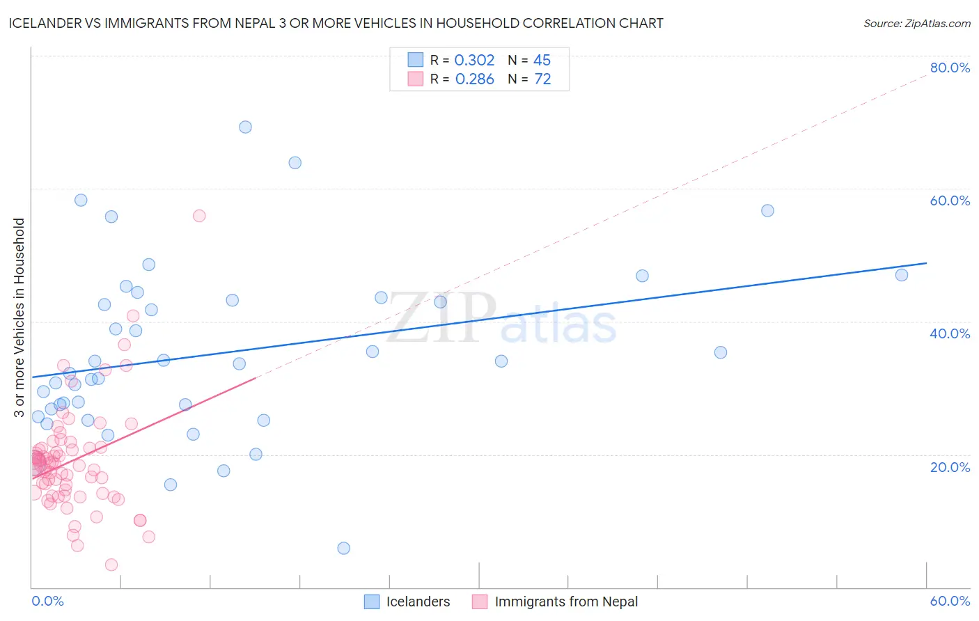 Icelander vs Immigrants from Nepal 3 or more Vehicles in Household