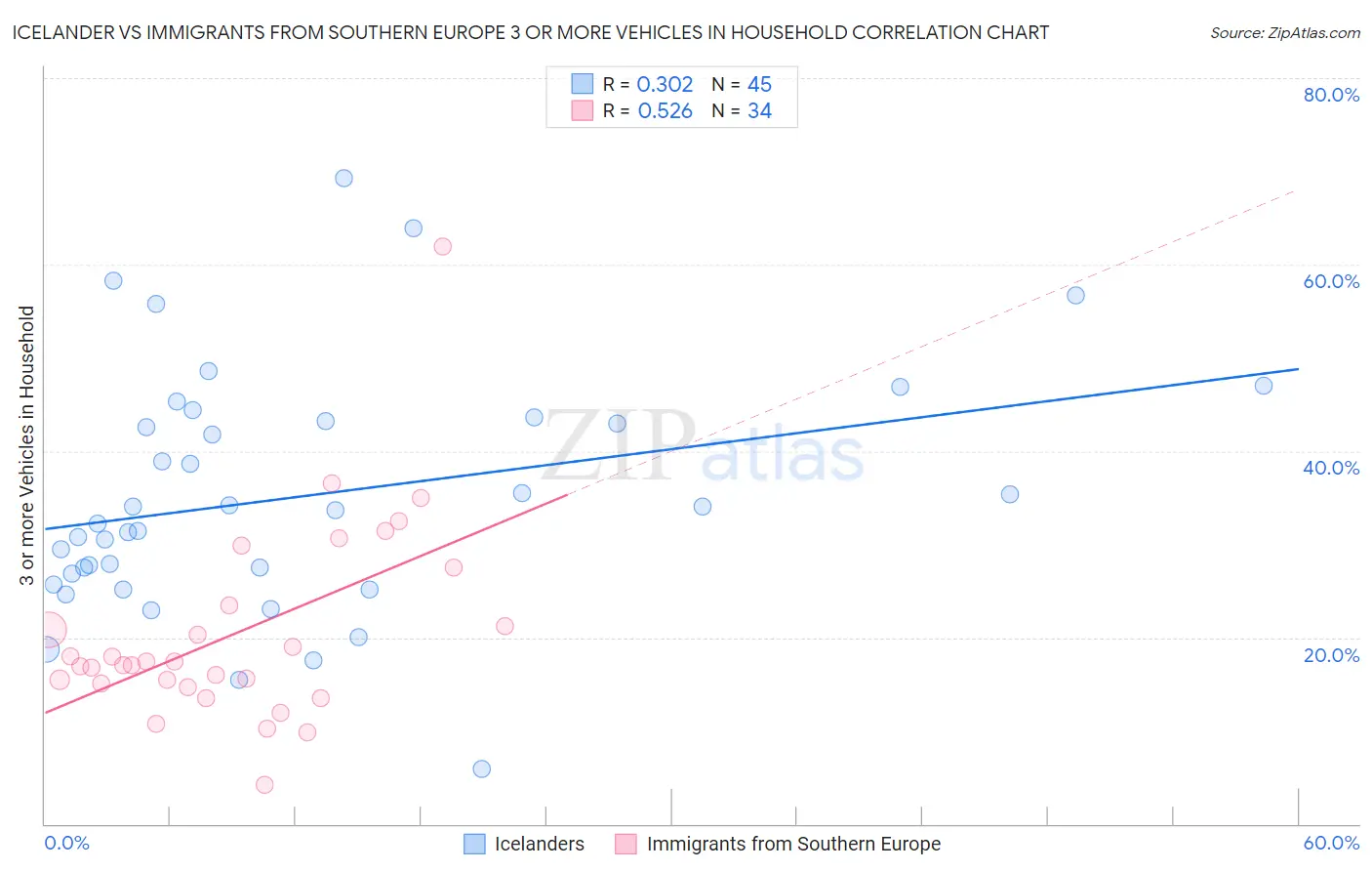 Icelander vs Immigrants from Southern Europe 3 or more Vehicles in Household